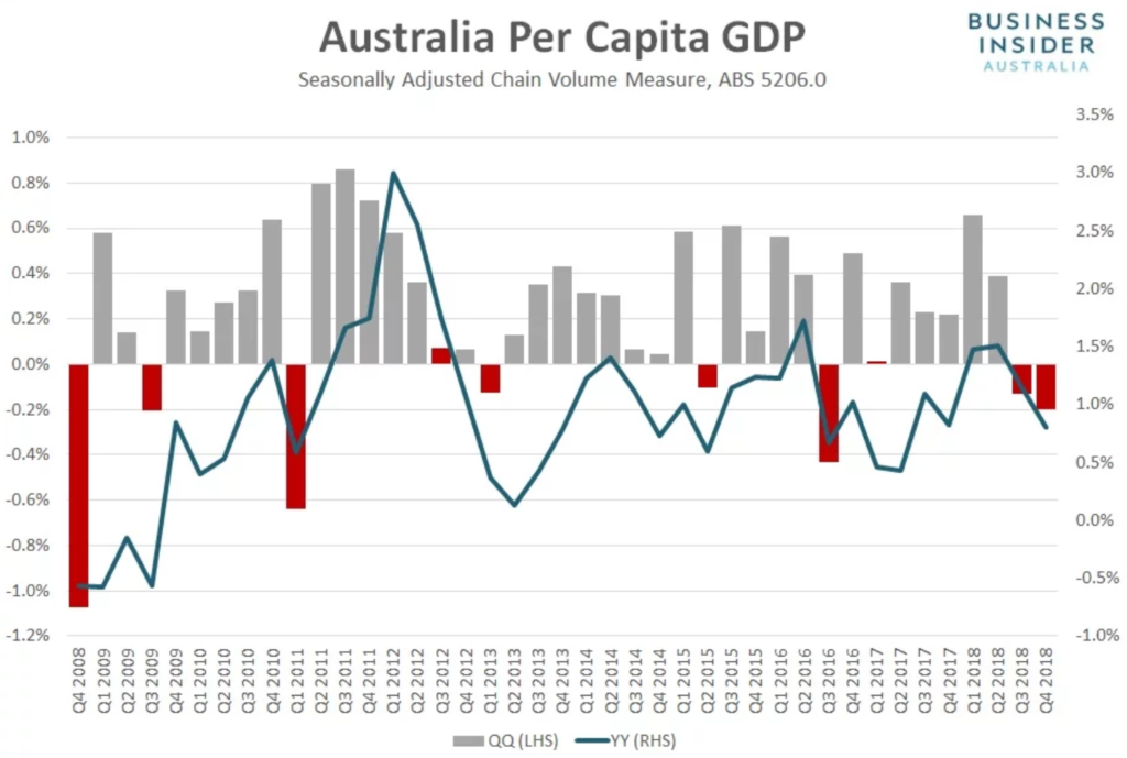 Australia Per Capita GDP