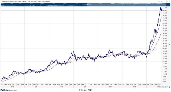 Magellan Financial group - MFG (ASX)- 1 Day Bar Chart - AUD - 14-08-19