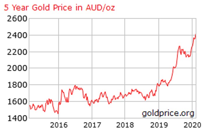 The Aussie Dollar Gold Price - AUD Gold Price Chart