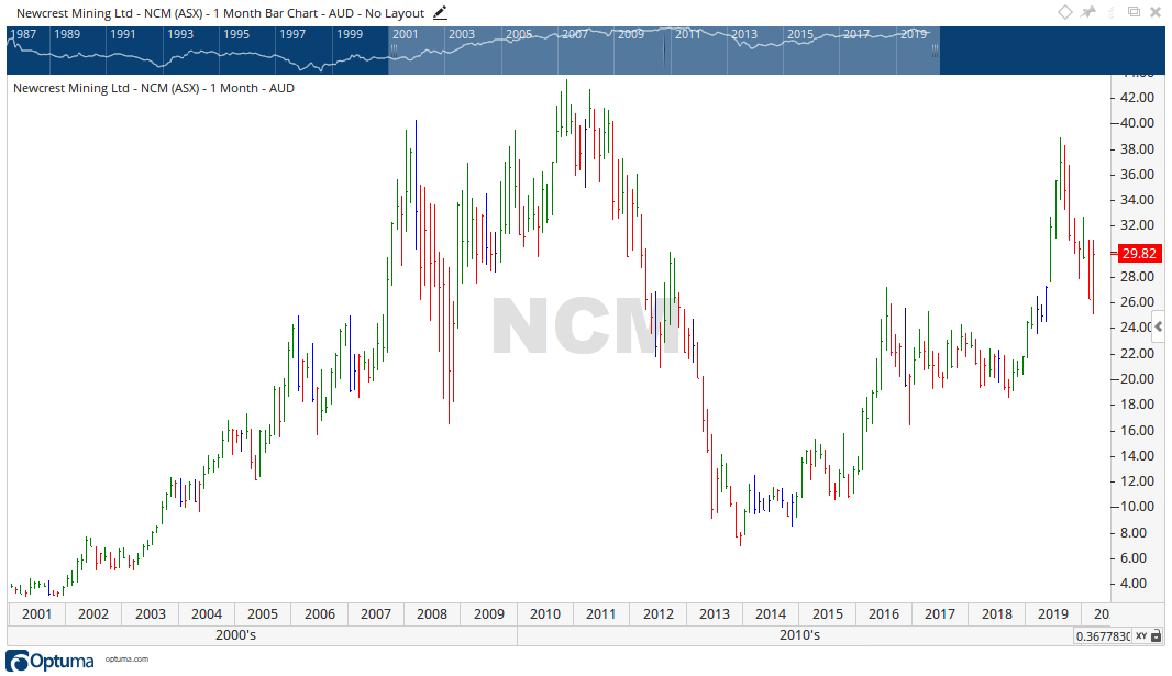 Newcrest Mining Share Price - ASX NCM Gold