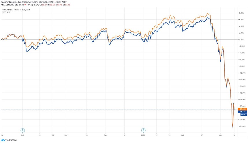 ASX VAS Share Price Chart - VAS ASX ETF