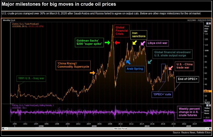 Crude Oil Price Movement