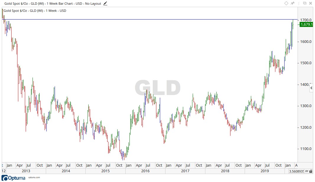 Gold Price AUD 2020 Chart - Gold Price Up