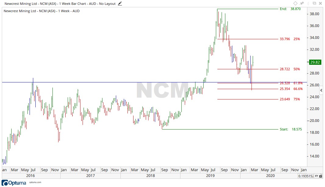 ASX NCM Share Price - Newcrest Mining Price Chart
