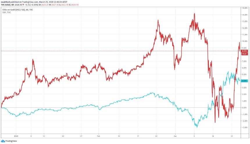 USD vs Gold Price Chart - Dollar Gold Chart