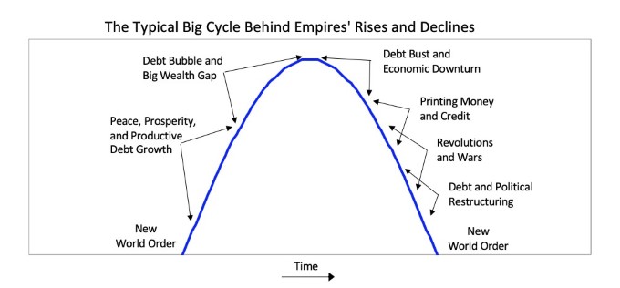 Ray Dalio’s Warning - The End of US Supremacy