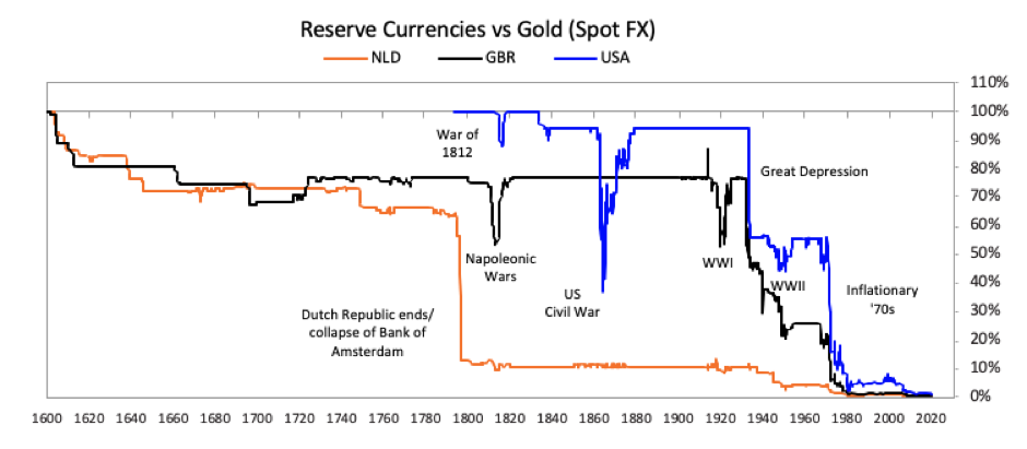 reserve currencies verse gold