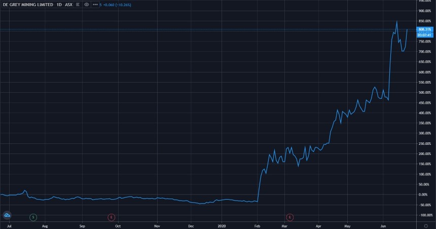 ASX DEG Share Price Chart - De Gray Mining