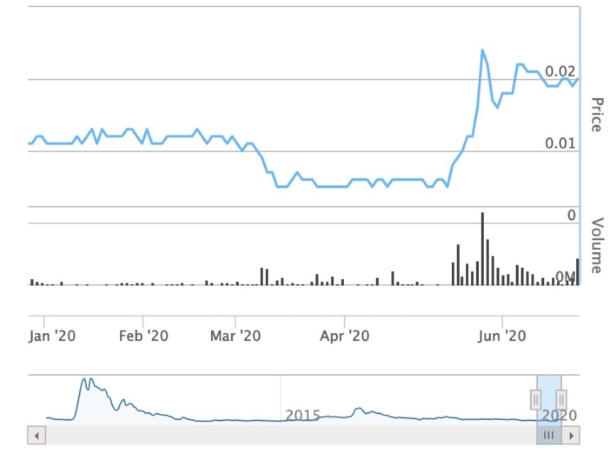 ASX VRC Share Price Chart - Volt Resources Gold Project