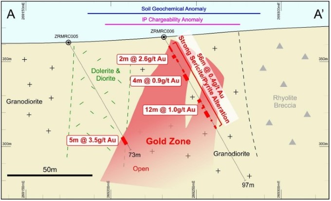 Zenith Minerals ASX ZNC - Red Mountain Gold Cross Section