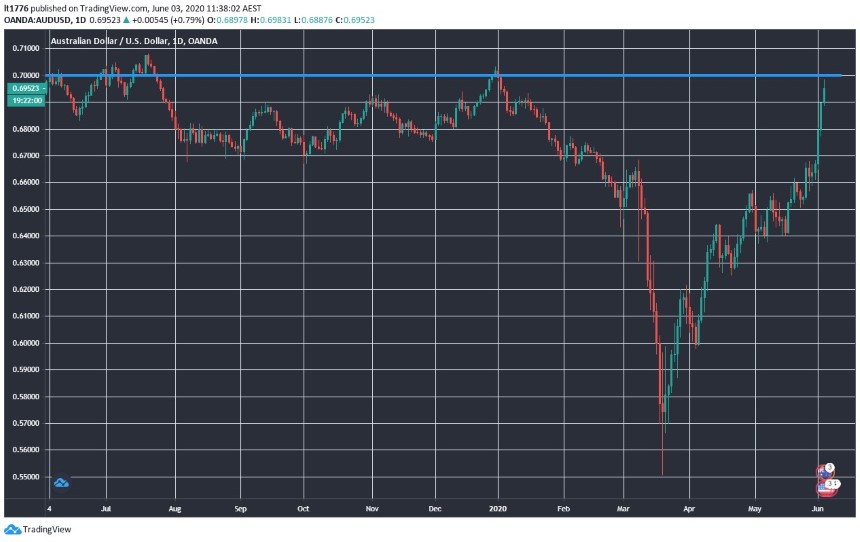 AUD USD Price - AUD vs USD Exchange Rate Chart