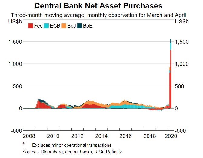 Central Bank Net Asset Purchases