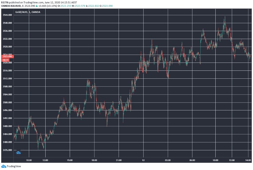 AUD Gold Price Movement Chart - Value of Gold Aussie Dollars