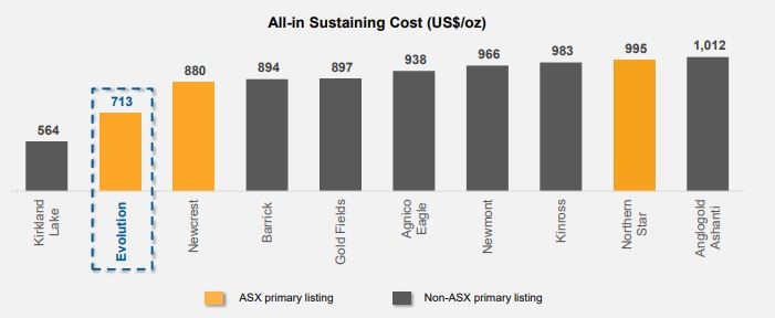 Gold Companies ASICs Comparison - Buyng Gold in Australia