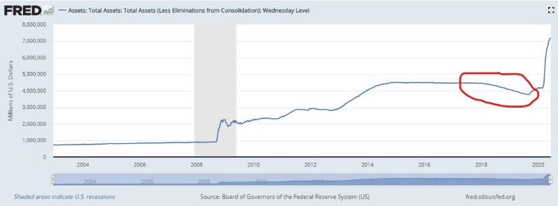 The Fed Asset Growth Chart