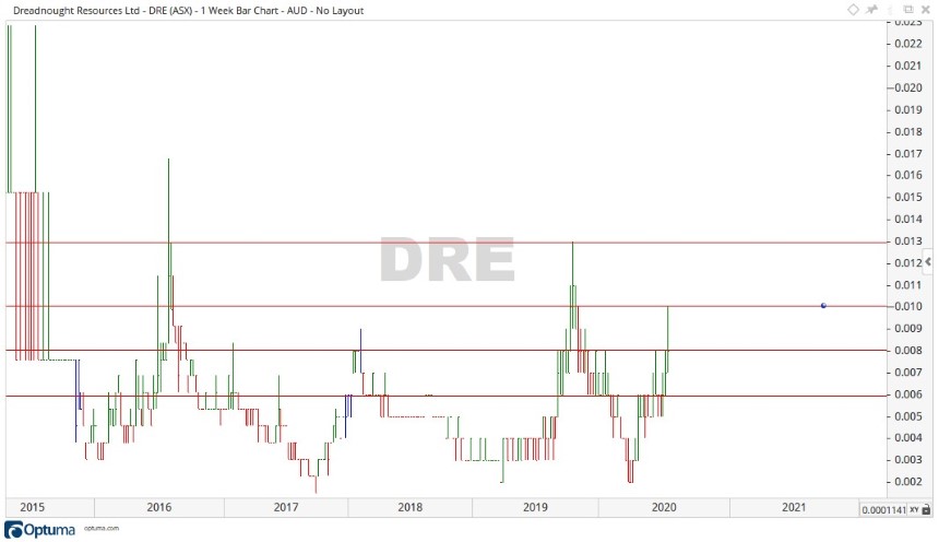 ASX DRE - Dreadnought Resources Share Price Chart 2