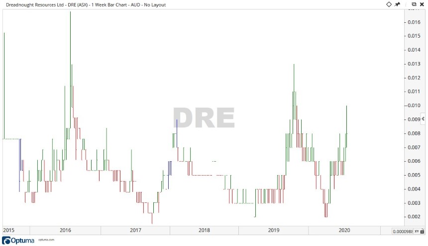 ASX DRE Share Price Chart - Dreadnought Resources