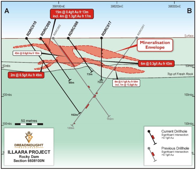 ASX DRE Illaara Gold Project Section - DRE Shares