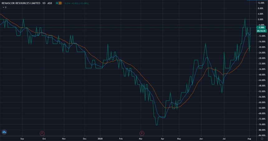 ASX RNU Share Price Chart - Mining Stocks