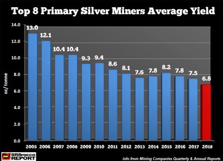 Silver Mining Grades Trend Chart