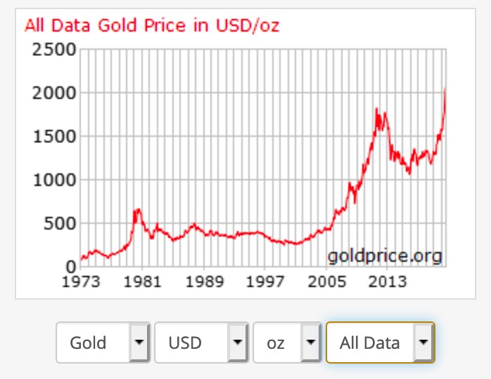 USD Gold Price Chart - Long Term Gold Price Movement