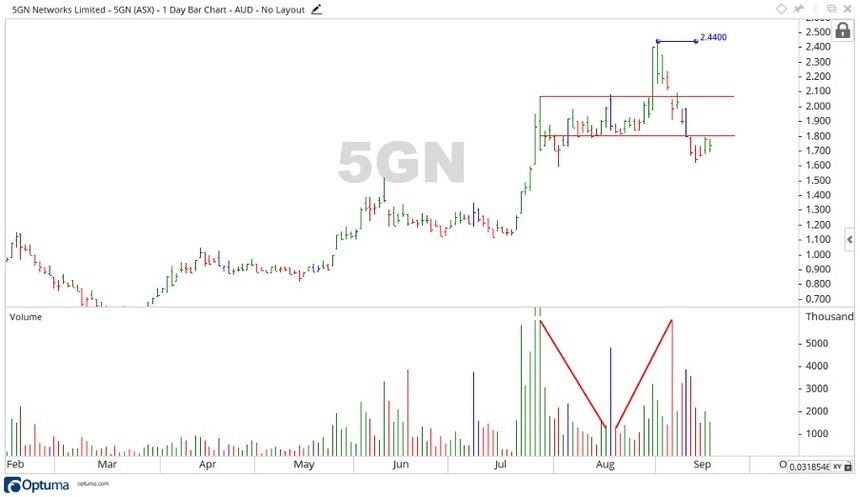 ASX 5GN Share Price Chart 2