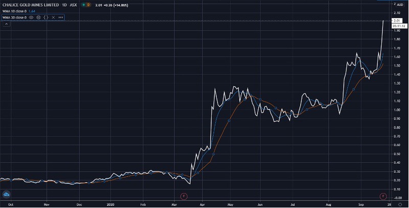 ASX CHN share price chart - Chalice Gold Mines ASX