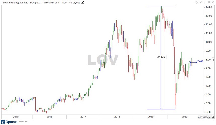 ASX Lovisa Share Price Chart 1