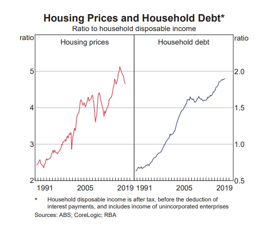 Australian House Prices - Australian Housing Market News