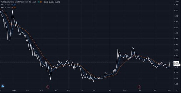 ASX AMG Share Price Chart - Ausmex Mining