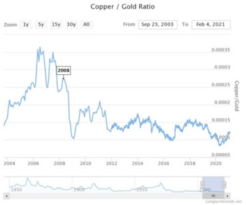 Copper - Gold Ratio Chart