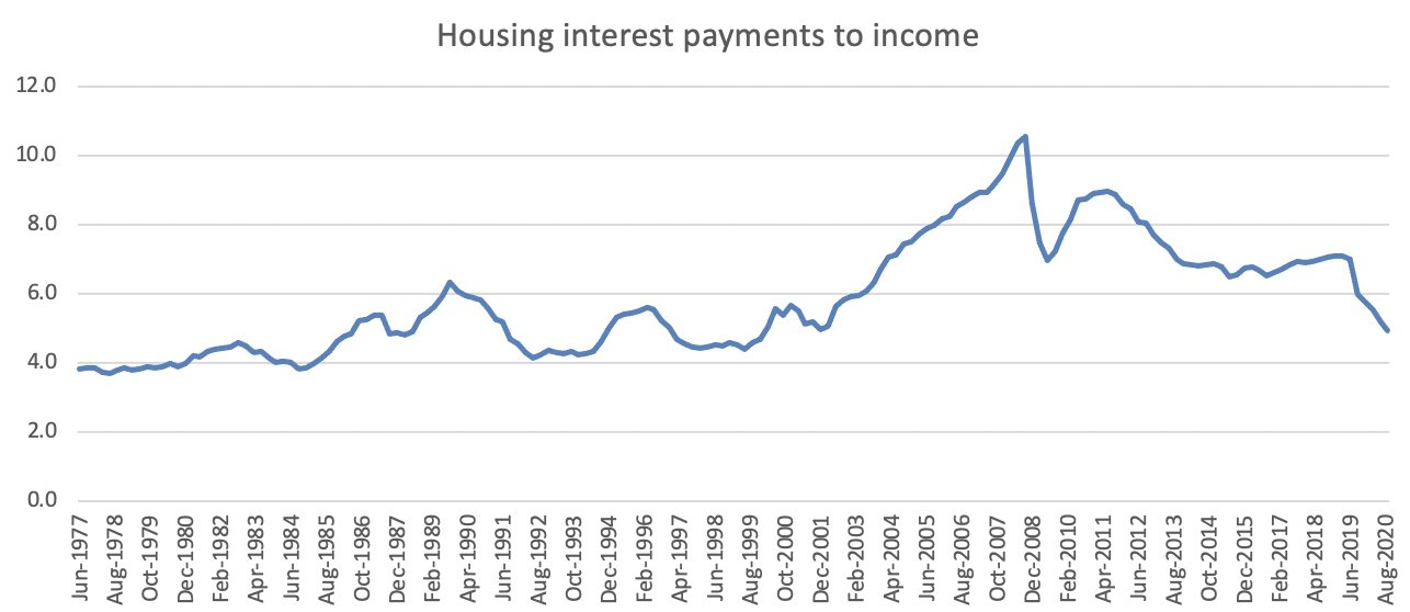 Housing Interest Payment Chart