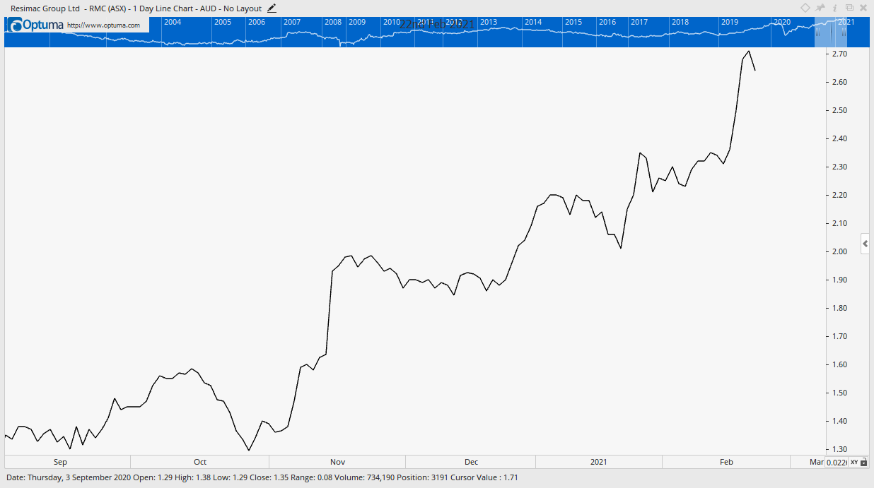 ASX RMC Share Price Chart - Resimac Group Ltd