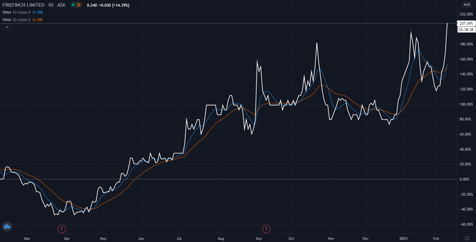 firefinch asx share price movement