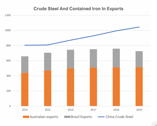 Crude Steel And Contained Iron In Exports