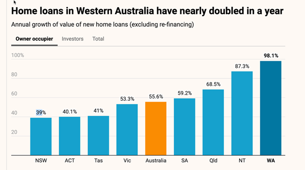 Home Loans in Western Australia