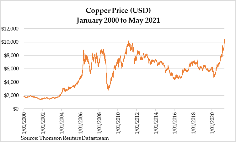 Copper Price USD