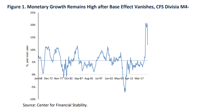 Monetary Growth Remains High After Base Effect Vanishes