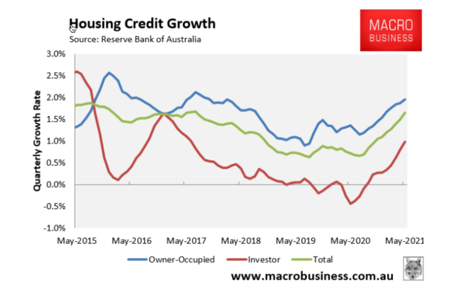 Housing Credit Growth