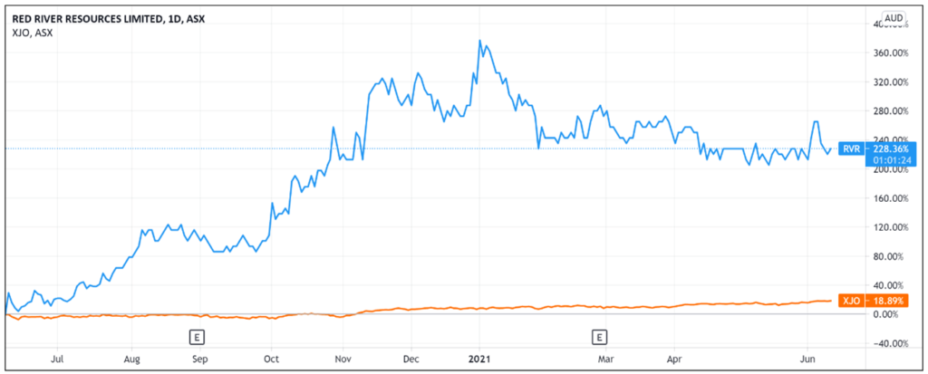 ASX RVR - Red River Resources Share Price Chart