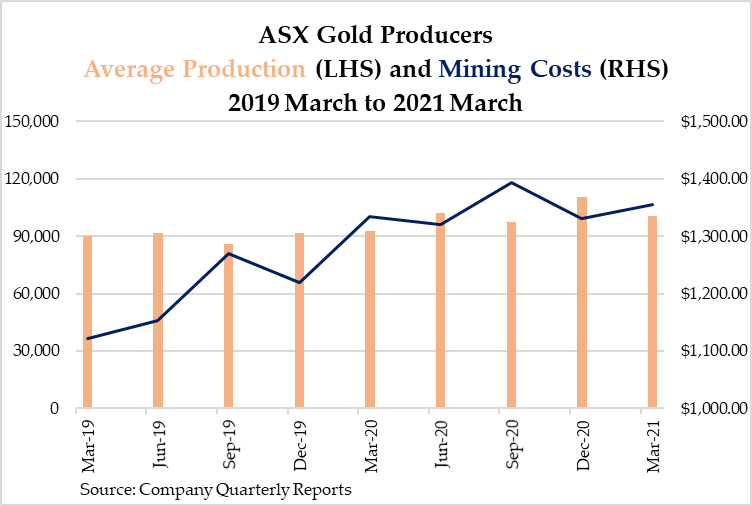 ASX Gold Producers