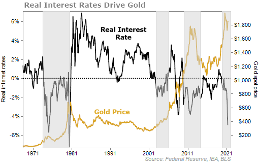 Real Interest Rates Drive Gold