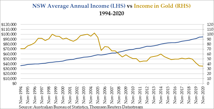 NSW Average Annual Income Vs Income In Gold (RHS)