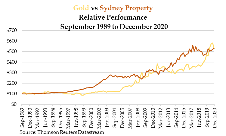 Gold vs Sydney Property
