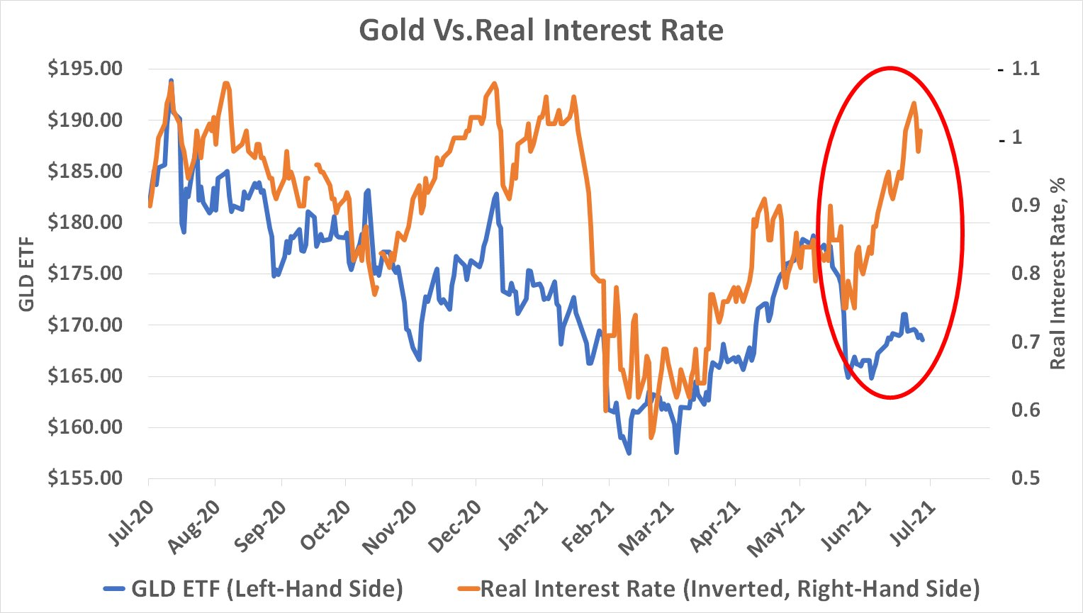 Gold Vs. Real Interest Rate