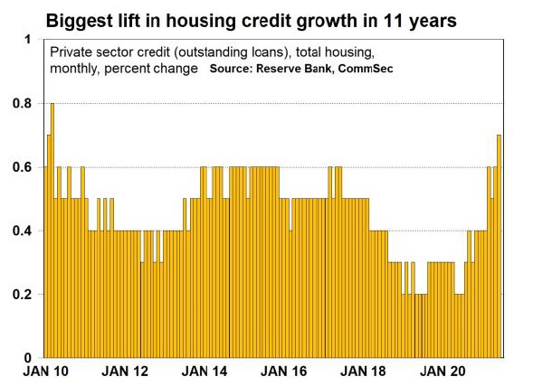 Biggest lift in housing credit growth in 11 years