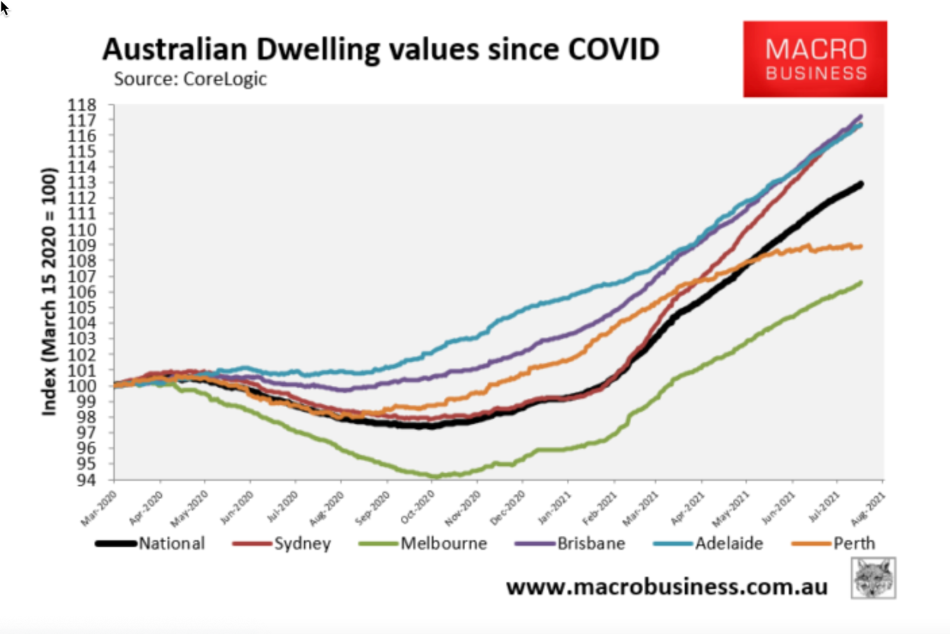 Australian Dwelling Value Since COVID