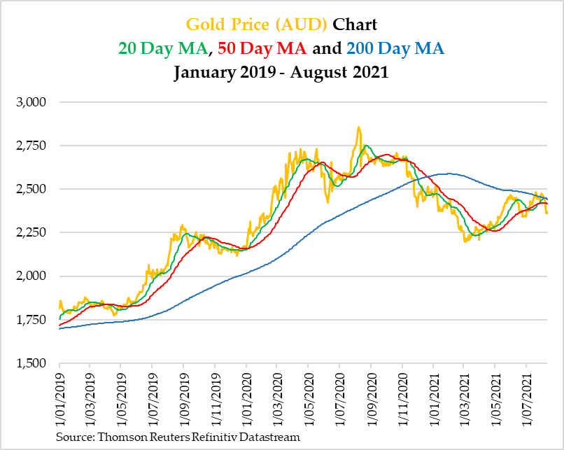 Gold Price AUD Chart