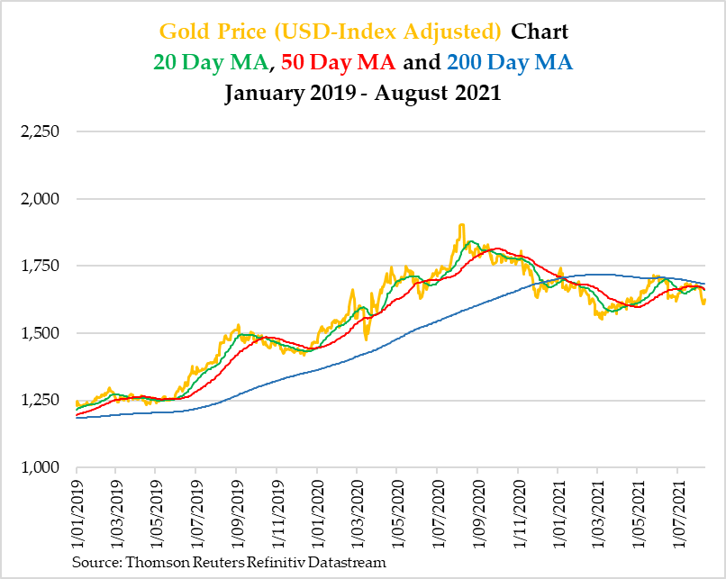 Gold Price USD Chart Price