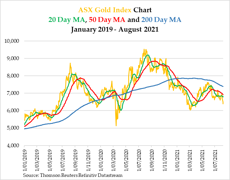 ASX Gold Index Chart